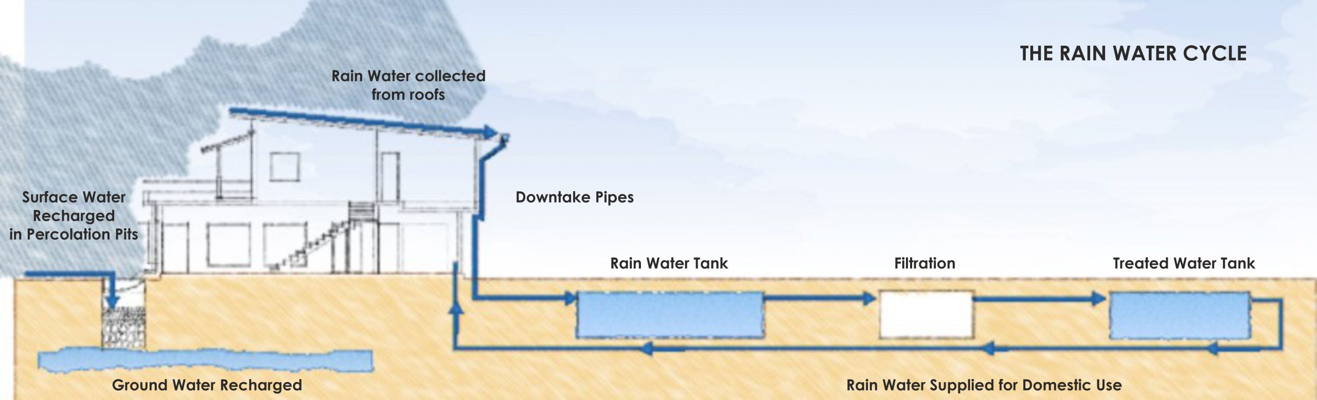 The Rainwater cycle